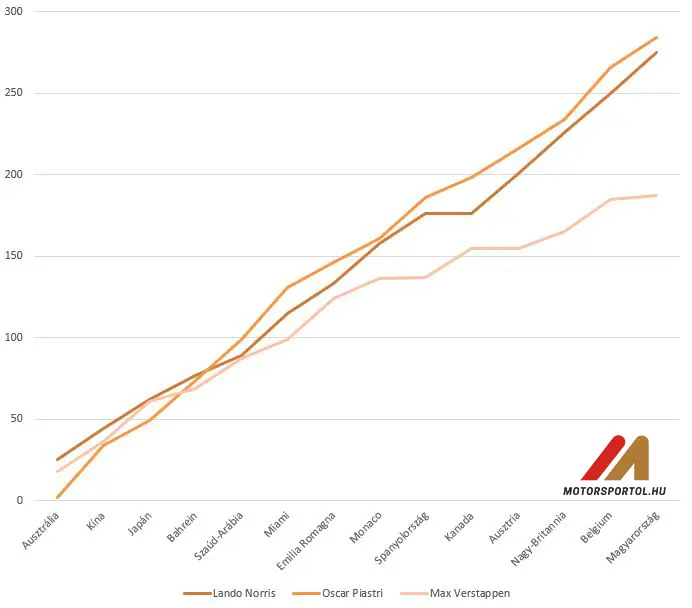 Piastri, Norris és Verstappen pontjaina alakulása a 2025-ös F1-es szezon első felében, grafikonon ábrázolva