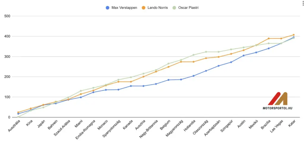 F1 2025: pontállás alakulása